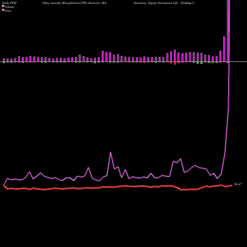 PVM Price Volume Measure charts American Equity Investment Life Holding Company AEL share USA Stock Exchange 