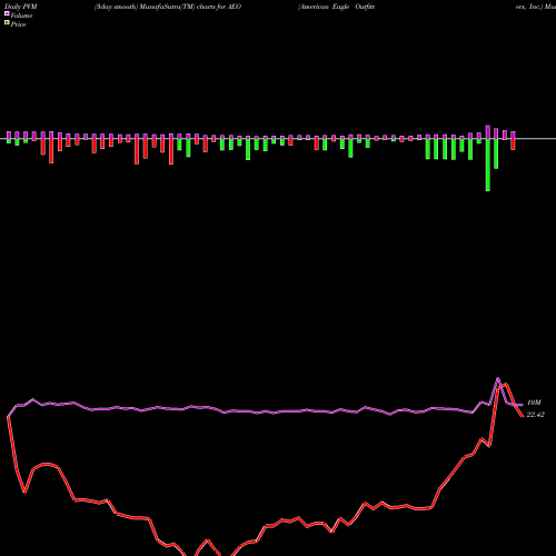PVM Price Volume Measure charts American Eagle Outfitters, Inc. AEO share USA Stock Exchange 