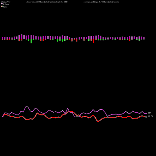 PVM Price Volume Measure charts Aercap Holdings N.V. AER share USA Stock Exchange 