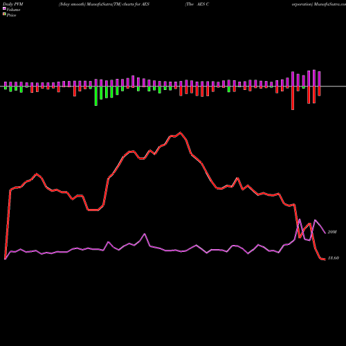 PVM Price Volume Measure charts The AES Corporation AES share USA Stock Exchange 