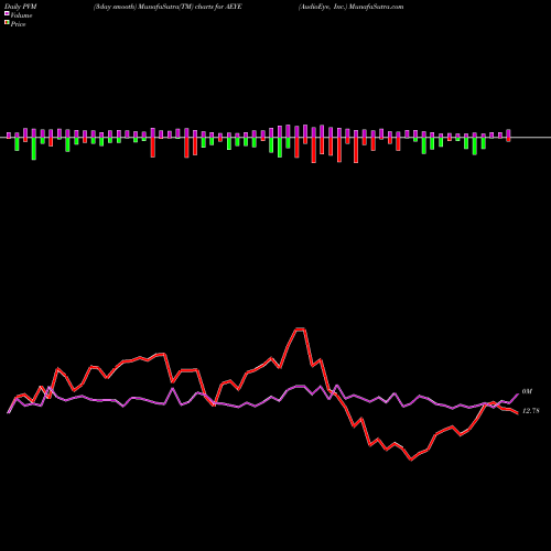 PVM Price Volume Measure charts AudioEye, Inc. AEYE share USA Stock Exchange 