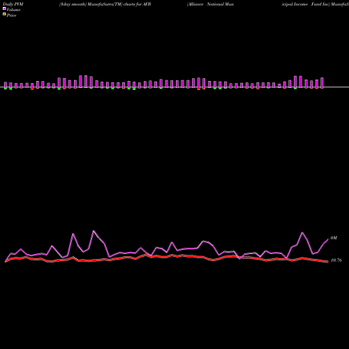 PVM Price Volume Measure charts Alliance National Municipal Income Fund Inc AFB share USA Stock Exchange 