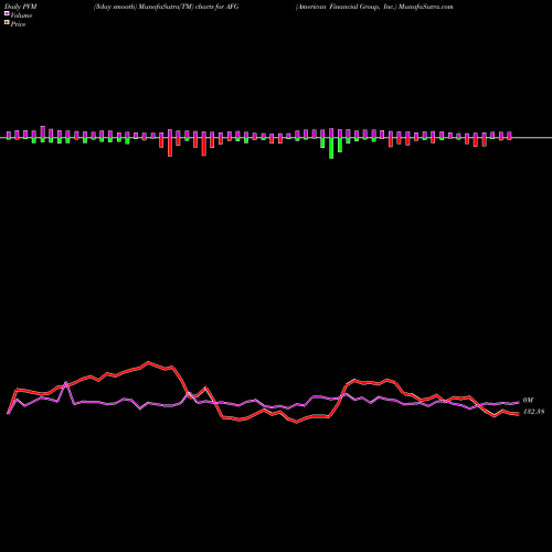 PVM Price Volume Measure charts American Financial Group, Inc. AFG share USA Stock Exchange 
