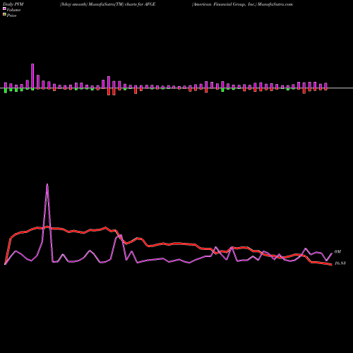 PVM Price Volume Measure charts American Financial Group, Inc. AFGE share USA Stock Exchange 
