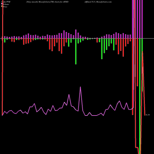 PVM Price Volume Measure charts Affimed N.V. AFMD share USA Stock Exchange 