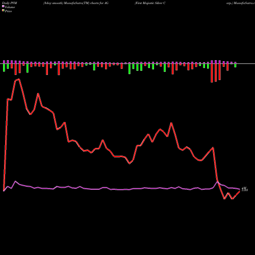 PVM Price Volume Measure charts First Majestic Silver Corp. AG share USA Stock Exchange 