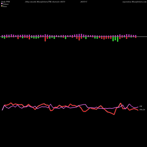 PVM Price Volume Measure charts AGCO Corporation AGCO share USA Stock Exchange 