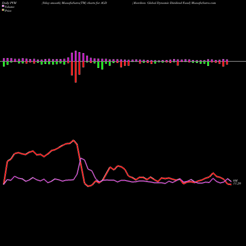 PVM Price Volume Measure charts Aberdeen Global Dynamic Dividend Fund AGD share USA Stock Exchange 