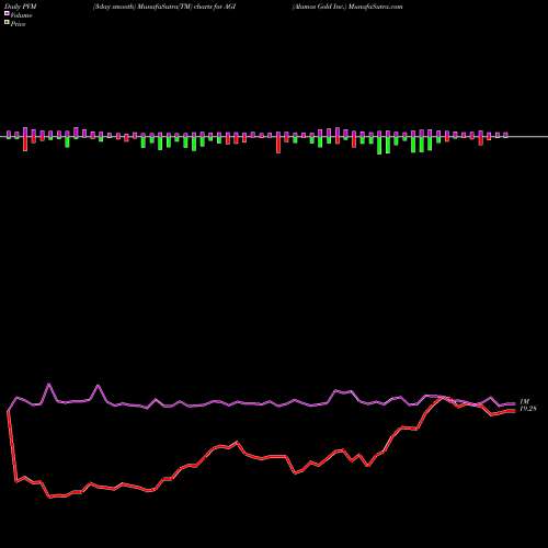 PVM Price Volume Measure charts Alamos Gold Inc. AGI share USA Stock Exchange 