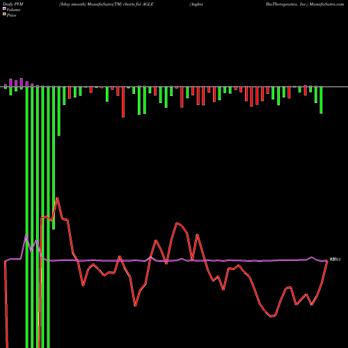 PVM Price Volume Measure charts Aeglea BioTherapeutics, Inc. AGLE share USA Stock Exchange 