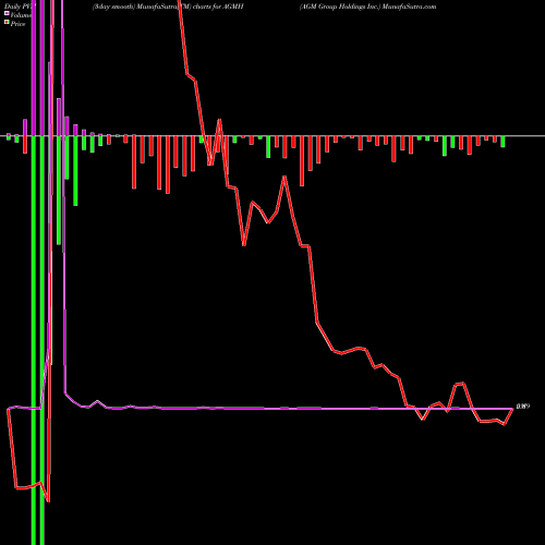 PVM Price Volume Measure charts AGM Group Holdings Inc. AGMH share USA Stock Exchange 