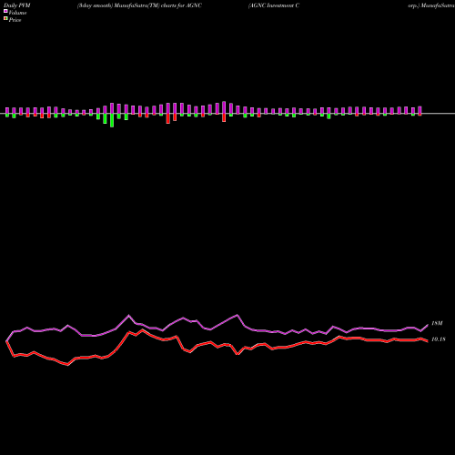 PVM Price Volume Measure charts AGNC Investment Corp. AGNC share USA Stock Exchange 