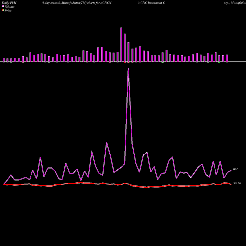 PVM Price Volume Measure charts AGNC Investment Corp. AGNCN share USA Stock Exchange 