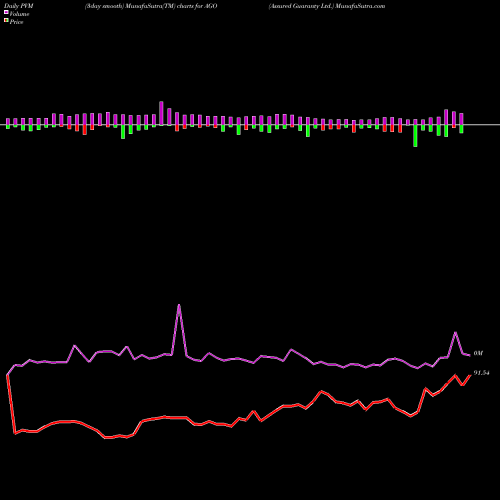 PVM Price Volume Measure charts Assured Guaranty Ltd. AGO share USA Stock Exchange 