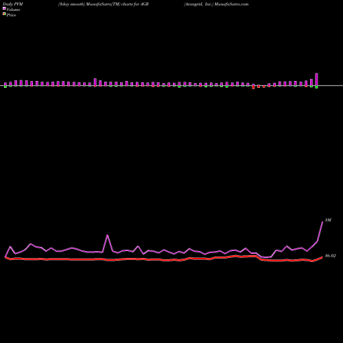 PVM Price Volume Measure charts Avangrid, Inc. AGR share USA Stock Exchange 