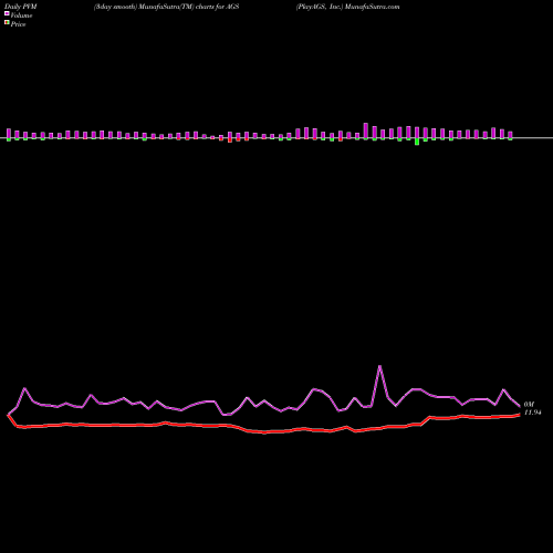 PVM Price Volume Measure charts PlayAGS, Inc. AGS share USA Stock Exchange 