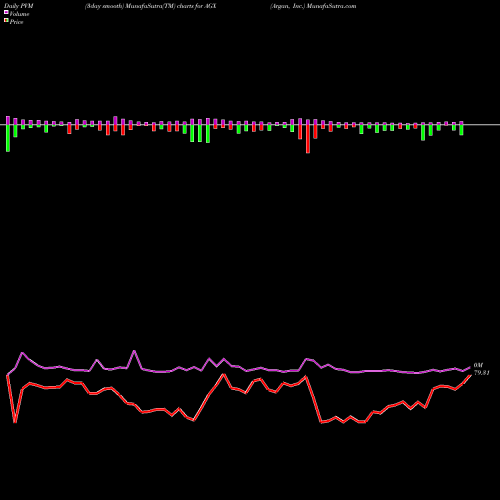 PVM Price Volume Measure charts Argan, Inc. AGX share USA Stock Exchange 