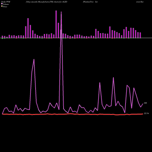PVM Price Volume Measure charts WisdomTree Interest Rate Hedged U.S. Aggregate Bond Fund AGZD share USA Stock Exchange 