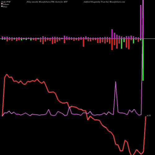PVM Price Volume Measure charts Ashford Hospitality Trust Inc AHT share USA Stock Exchange 