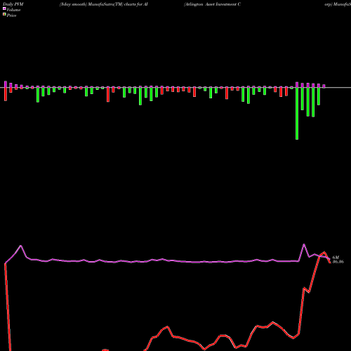 PVM Price Volume Measure charts Arlington Asset Investment Corp AI share USA Stock Exchange 