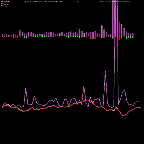 PVM Price Volume Measure charts IShares Asia 50 ETF AIA share USA Stock Exchange 