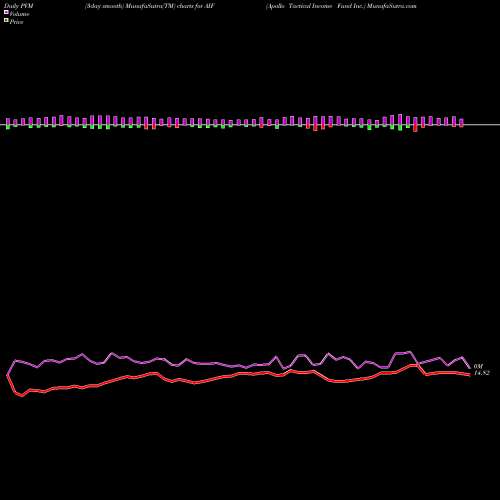 PVM Price Volume Measure charts Apollo Tactical Income Fund Inc. AIF share USA Stock Exchange 