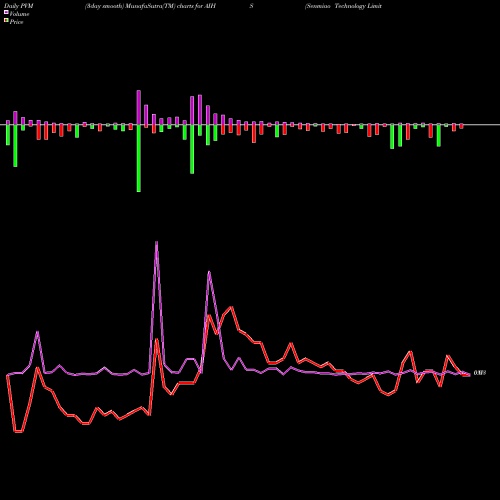 PVM Price Volume Measure charts Senmiao Technology Limited AIHS share USA Stock Exchange 