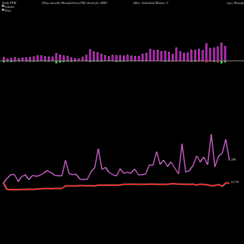 PVM Price Volume Measure charts Altra Industrial Motion Corp. AIMC share USA Stock Exchange 