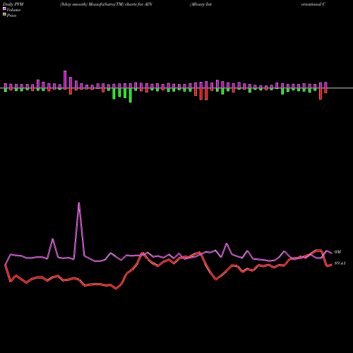 PVM Price Volume Measure charts Albany International Corporation AIN share USA Stock Exchange 