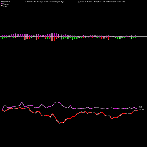 PVM Price Volume Measure charts Global X Future Analytics Tech ETF AIQ share USA Stock Exchange 