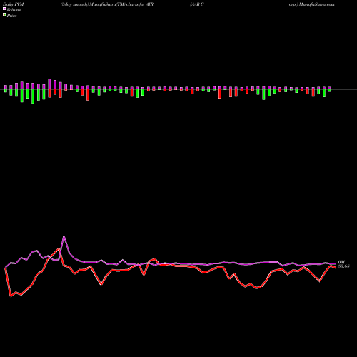 PVM Price Volume Measure charts AAR Corp. AIR share USA Stock Exchange 