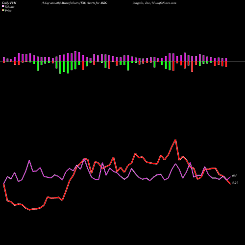 PVM Price Volume Measure charts Airgain, Inc. AIRG share USA Stock Exchange 