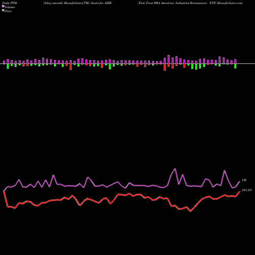 PVM Price Volume Measure charts First Trust RBA American Industrial Renaissance ETF AIRR share USA Stock Exchange 