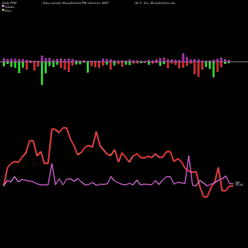 PVM Price Volume Measure charts Air T, Inc. AIRT share USA Stock Exchange 