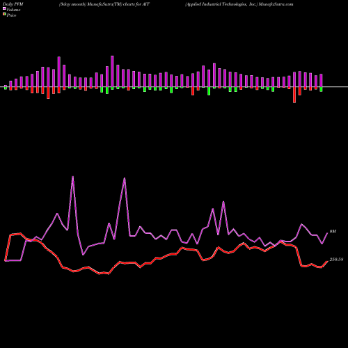 PVM Price Volume Measure charts Applied Industrial Technologies, Inc. AIT share USA Stock Exchange 