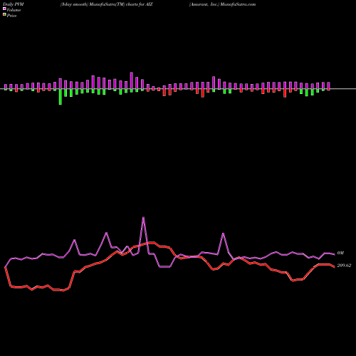 PVM Price Volume Measure charts Assurant, Inc. AIZ share USA Stock Exchange 