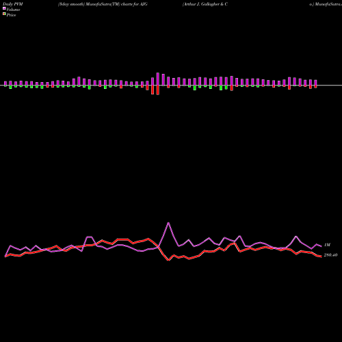 PVM Price Volume Measure charts Arthur J. Gallagher & Co. AJG share USA Stock Exchange 