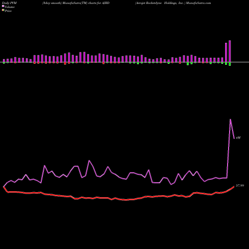 PVM Price Volume Measure charts Aerojet Rocketdyne Holdings, Inc.  AJRD share USA Stock Exchange 