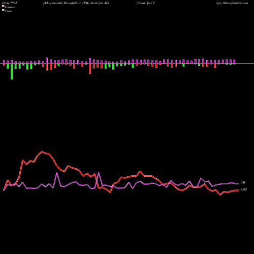 PVM Price Volume Measure charts Great Ajax Corp. AJX share USA Stock Exchange 