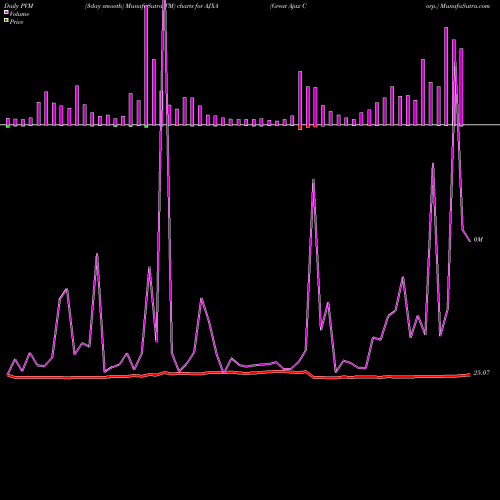 PVM Price Volume Measure charts Great Ajax Corp. AJXA share USA Stock Exchange 