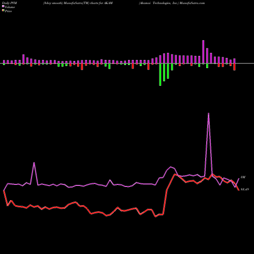 PVM Price Volume Measure charts Akamai Technologies, Inc. AKAM share USA Stock Exchange 