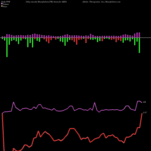 PVM Price Volume Measure charts Akebia Therapeutics, Inc. AKBA share USA Stock Exchange 