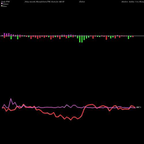 PVM Price Volume Measure charts Embotelladora Andina S.A. AKO.B share USA Stock Exchange 