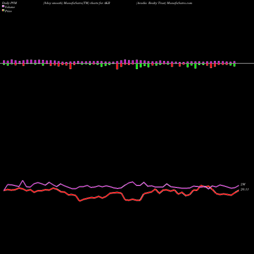 PVM Price Volume Measure charts Acadia Realty Trust AKR share USA Stock Exchange 