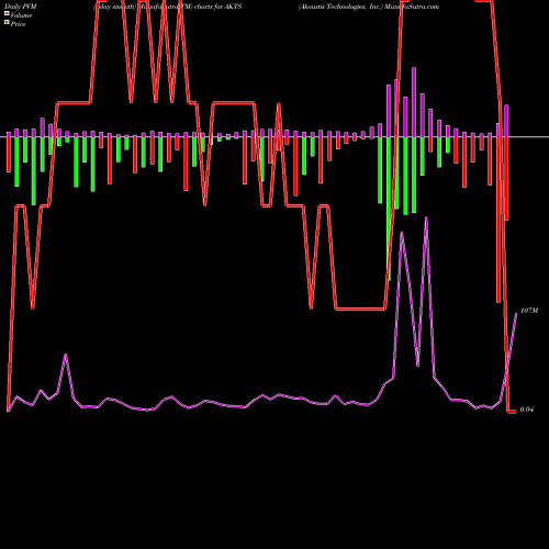 PVM Price Volume Measure charts Akoustis Technologies, Inc. AKTS share USA Stock Exchange 