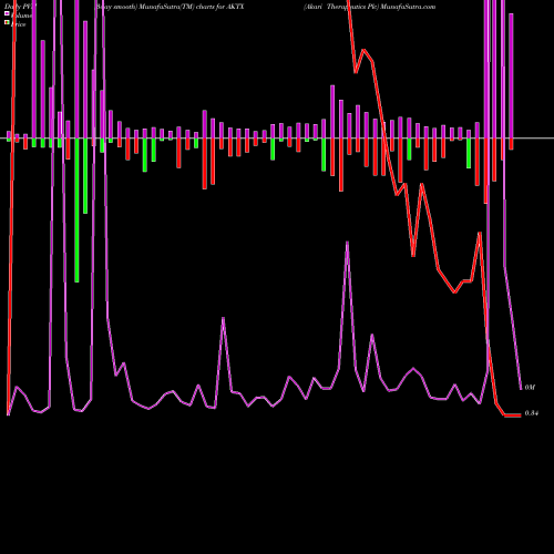 PVM Price Volume Measure charts Akari Therapeutics Plc AKTX share USA Stock Exchange 