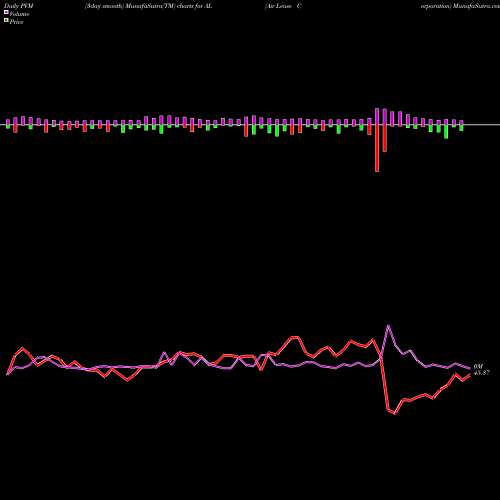 PVM Price Volume Measure charts Air Lease Corporation AL share USA Stock Exchange 