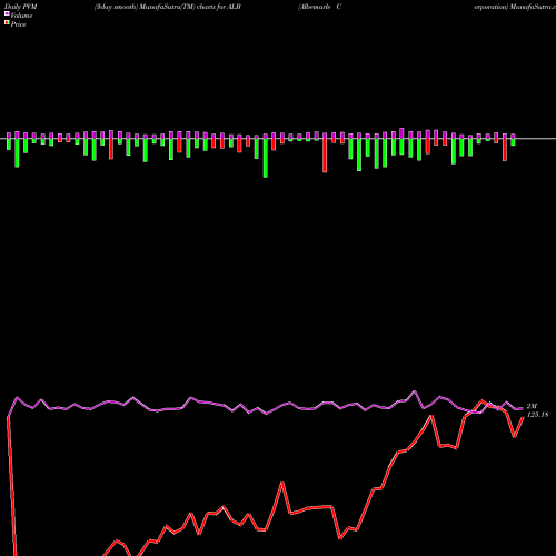 PVM Price Volume Measure charts Albemarle Corporation ALB share USA Stock Exchange 