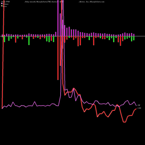 PVM Price Volume Measure charts Alector, Inc. ALEC share USA Stock Exchange 
