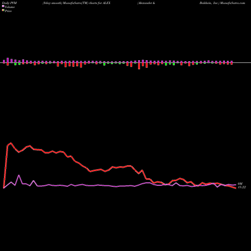 PVM Price Volume Measure charts Alexander & Baldwin, Inc. ALEX share USA Stock Exchange 